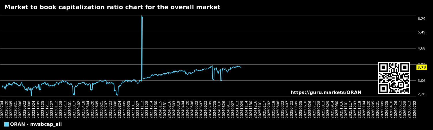 Market to book capitalization ratio chart for the overall market